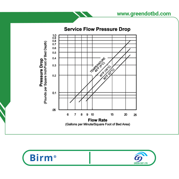 BIRM Media curve 2