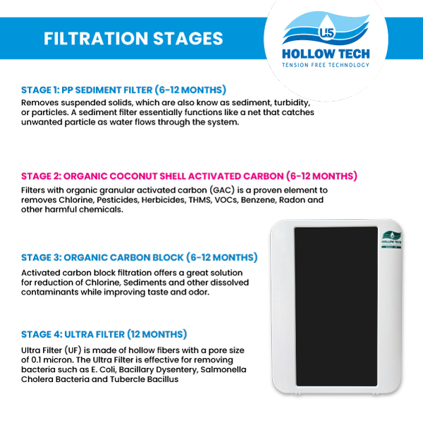 Hollow-Tech-Filtration-Stages