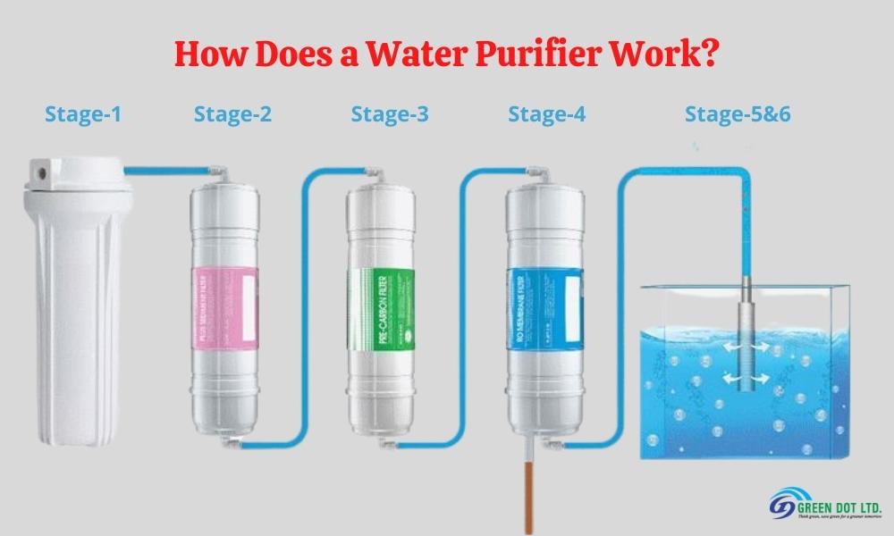 How dose Water Purifier work
