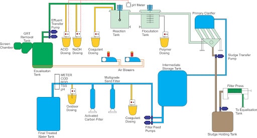 effluent treatment plant work diagram