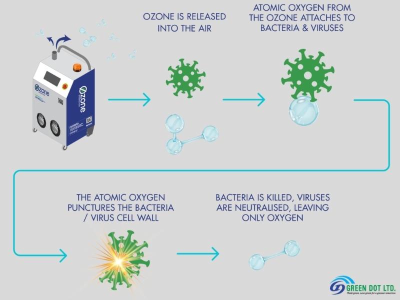 Ozone Generator work process