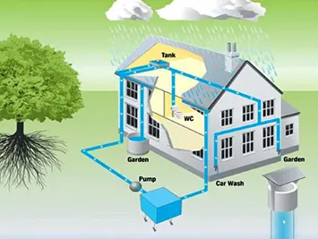 Rain Water Harvesting | Best Water Treatment Solution in Banglades