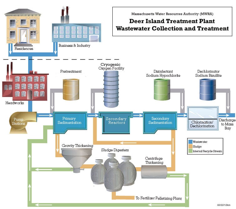 How does Sewage Treatment Plant work