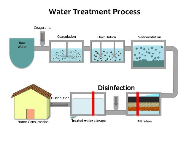 What Are The 7 Steps For Water Treatment